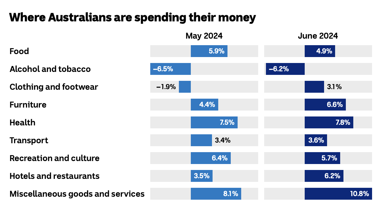 Consumer spending in Australia 2024 highlighting trends for loyalty programs