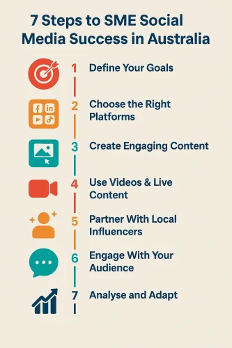 infographic showing 7 steps to sme social media marketing success in Australia