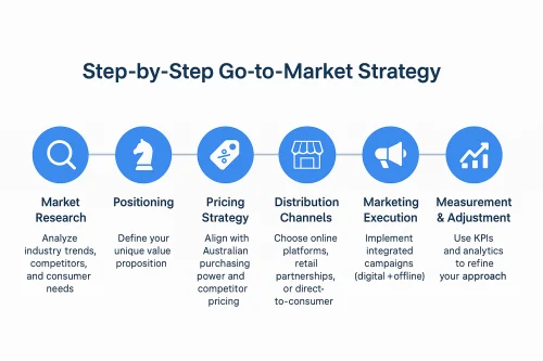 Step-by-step go to market marketing strategy for Vietnamese businesses entering Australia