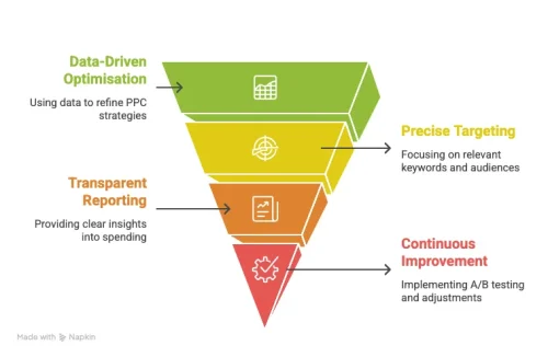 Choosing the Right PPC Agency Matters
