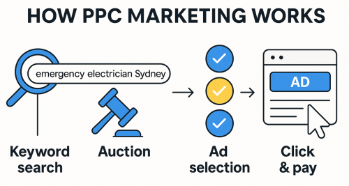 How PPC Marketing Works