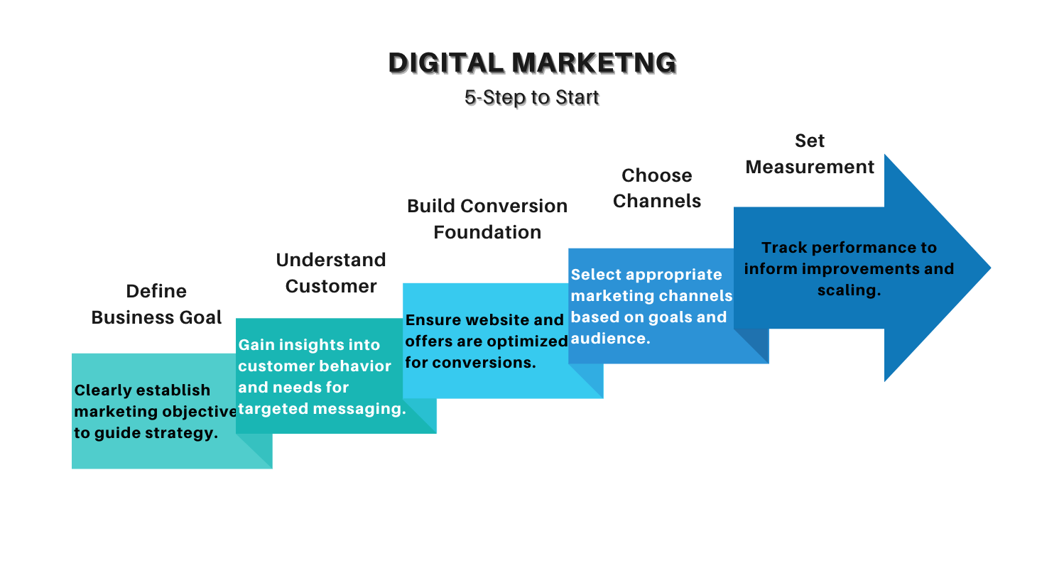 digital-marketing How to Start Digital Marketing for Your Business (Step-by-Step)