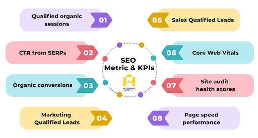 SEO Metrics and Kpi Track Digital Marketing KPIs That Drive Real Growth